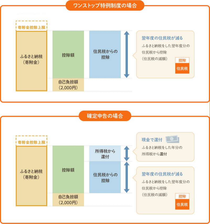 ワンストップ特例制度の場合 確定申告の場合