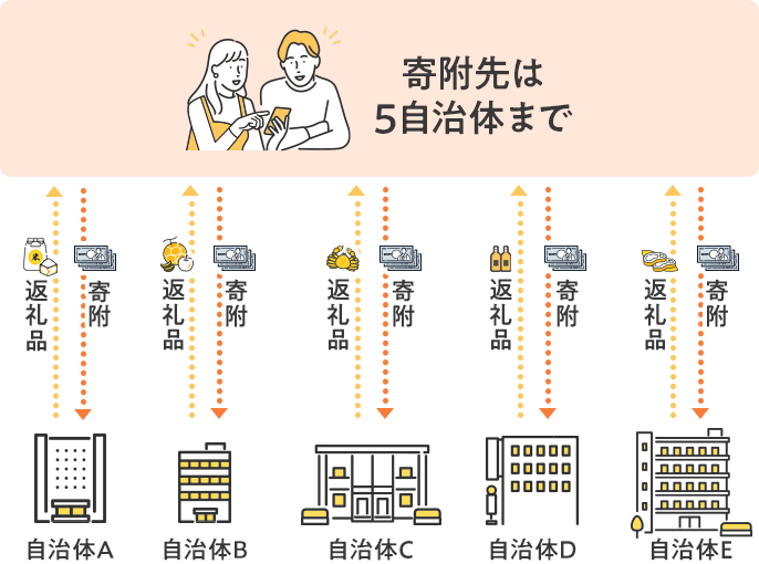 寄附先は5自治体まで