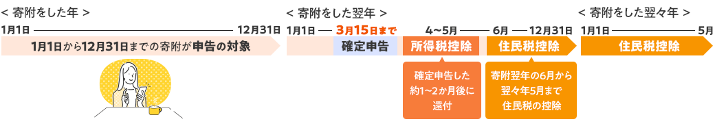 確定申告から控除までの流れ