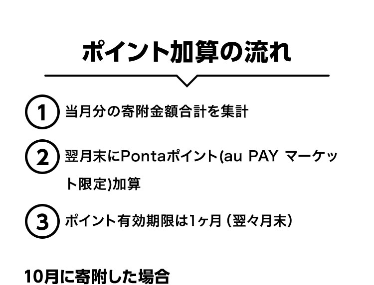 ポイント加算の流れ