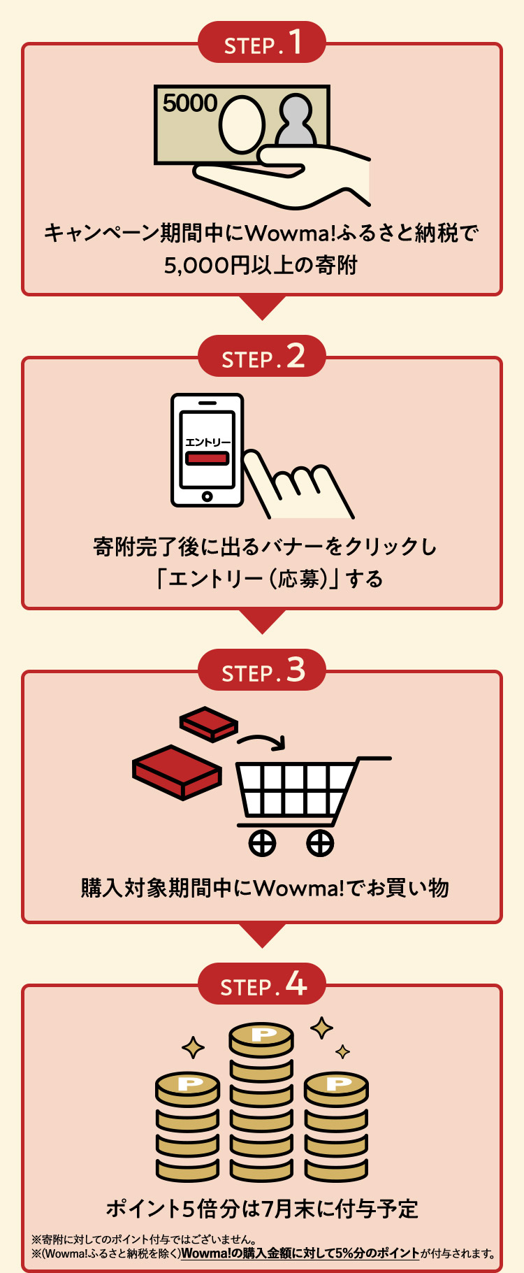 step画像