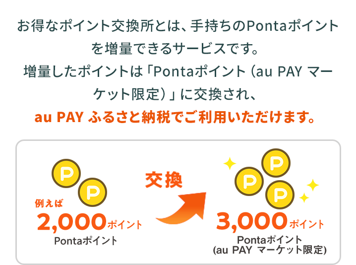 お得なポイント交換所とは、手持ちのPontaポイント
を増量できるサービスです。
増量したポイントは「Pontaポイント（au PAY マーケット限定）」に交換され、au PAY ふるさと納税でご利用いただけます。