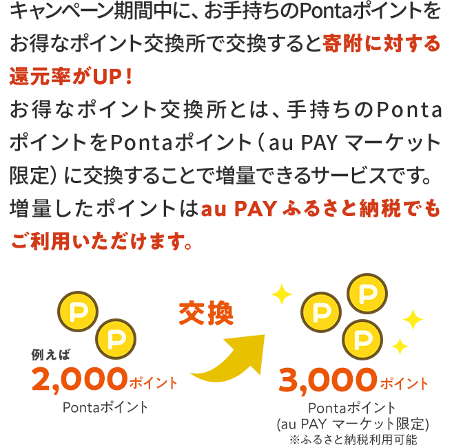 キャンペーン期間中に、お手持ちのPontaポイントをお得なポイント交換所で交換すると寄附に対する還元率がUP！ お得なポイント交換所とは、手持ちのPontaポイントをPontaポイント（au PAY マーケット限定）に交換することで増量できるサービスです。 増量したポイントは「Pontaポイント（au PAY マーケット限定）」に交換され、au PAY ふるさと納税でご利用いただけます。