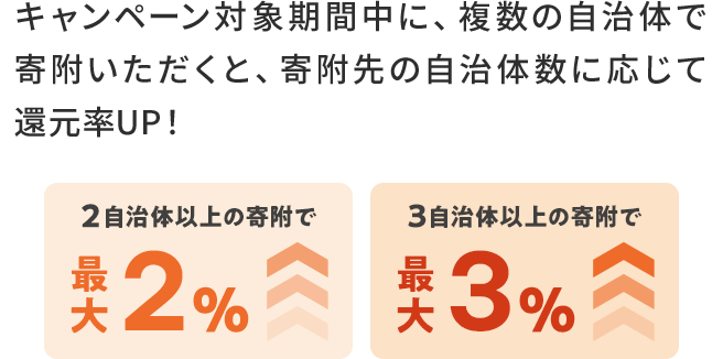 キャンペーン対象期間中に、複数の自治体で寄附いただくと、寄附先の自治体数数に応じて還元率UP！ 2自治体以上の寄附で 最大2％ 3自治体以上の寄附で 最大3％
