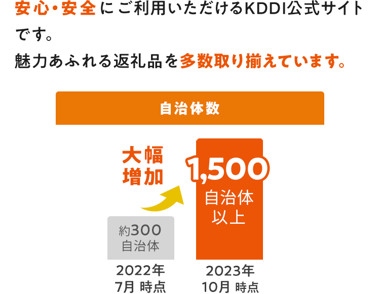 安心・安全にご利用いただけるKDDI公式サイトです。 魅力あふれる返礼品を多数取り揃えています。 2022年7月時点 約300自治体 2023年10月時点 1,500自治体以上