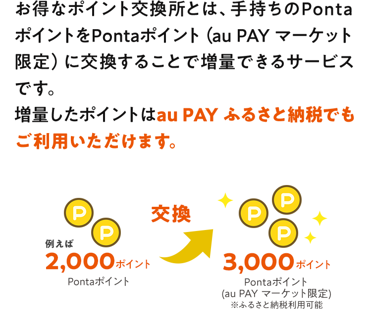 お得なポイント交換所とは、手持ちのPontaポイントをPontaポイント（au PAY マーケット限定）に交換することで増量できるサービスです。 増量したポイントは「Pontaポイント（au PAY マーケット限定）」に交換され、au PAY ふるさと納税でご利用いただけます。