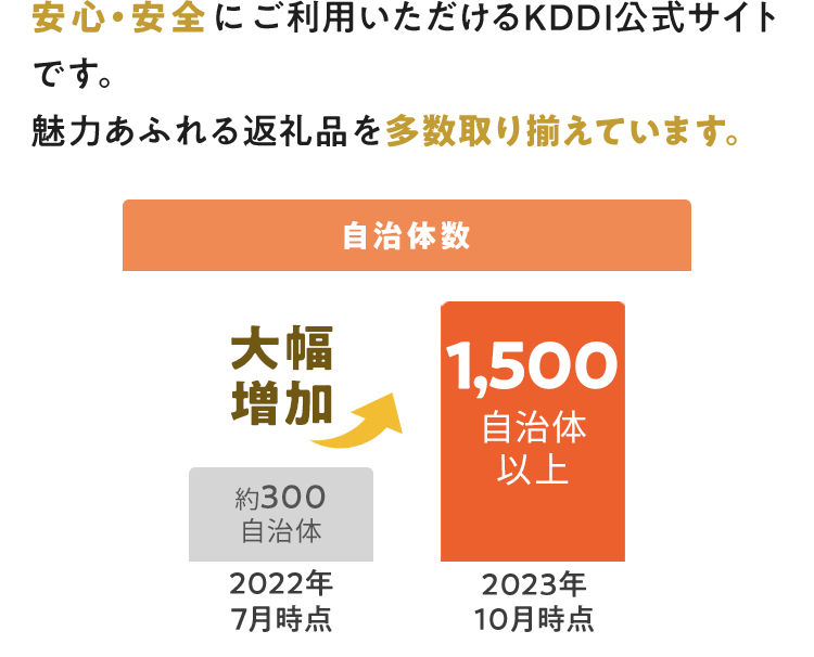 安心・安全にご利用いただけるKDDI公式サイトです。 魅力あふれる返礼品を多数取り揃えています。 自治体数返礼品数増加グラフ 2022年7月時点 約300自治体 2023年10月時点 1,500自治体以上
