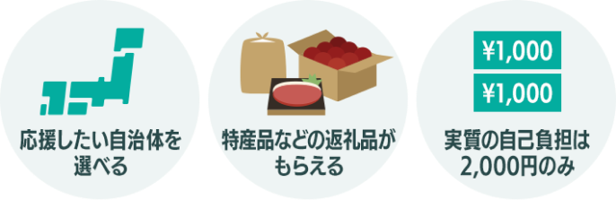 応援したい自治体を選べる。特産品などの返礼品がもらえる。実費の自己負担は2,000円のみ。