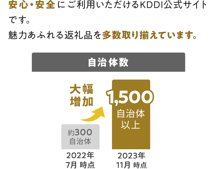 安心・安全にご利用いただけるKDDI公式サイトです。 魅力あふれる返礼品を多数取り揃えています。 自治体数返礼品数増加グラフ 2022年7月時点 約300自治体 2023年11月時点 1,500自治体以上