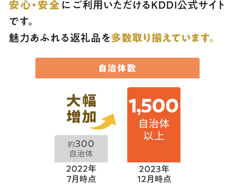 安心・安全にご利用いただけるKDDI公式サイトです。 魅力あふれる返礼品を多数取り揃えています。 自治体数返礼品数増加グラフ 2022年7月時点 約300自治体 2023年12月時点 1,500自治体以上
