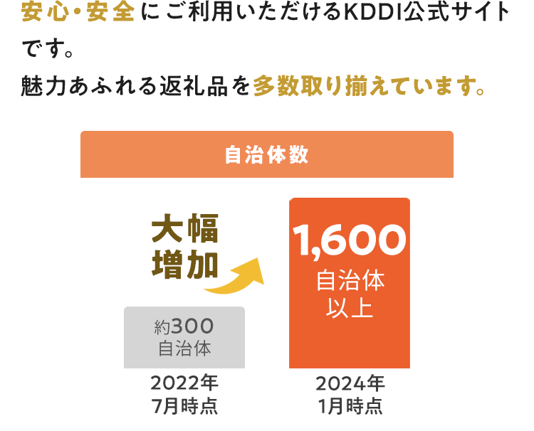 安心・安全にご利用いただけるKDDI公式サイトです。 魅力あふれる返礼品を多数取り揃えています。 自治体数返礼品数増加グラフ 2022年7月時点 約300自治体 2024年1月時点 1,600自治体以上