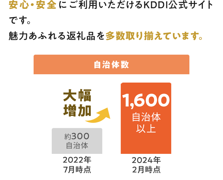 安心・安全にご利用いただけるKDDI公式サイトです。 魅力あふれる返礼品を多数取り揃えています。 自治体数返礼品数増加グラフ 2022年7月時点 約300自治体 2024年2月時点 1,600自治体以上