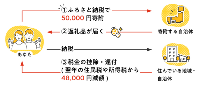 ふるさと納税イメージ
