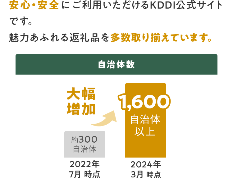 安心・安全にご利用いただけるKDDI公式サイトです。 魅力あふれる返礼品を多数取り揃えています。 自治体数返礼品数増加グラフ 2022年7月時点 約300自治体 2024年3月時点 1,600自治体以上