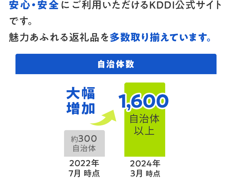 安心・安全にご利用いただけるKDDI公式サイトです。 魅力あふれる返礼品を多数取り揃えています。 2022年7月時点 約300自治体 2024年3月時点 1,600自治体以上