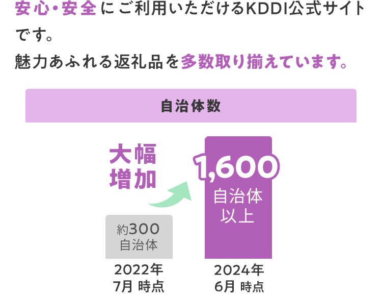 安心・安全にご利用いただけるKDDI公式サイトです。 魅力あふれる返礼品を多数取り揃えています。 自治体数返礼品数増加グラフ 2022年7月時点 約300自治体 2024年6月時点 1,600自治体以上