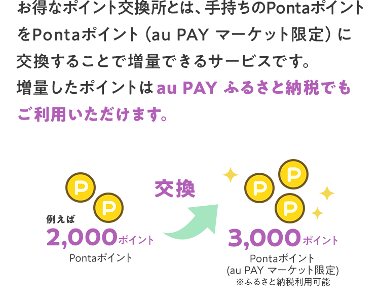 お得なポイント交換所とは、手持ちのPontaポイントをPontaポイント（au PAY マーケット限定）に交換することで増量できるサービスです。 増量したポイントはau PAY ふるさと納税でもご利用いただけます。 2,000Pontaポイントが3,000Pontaポイント（au PAY マーケット限定）に！