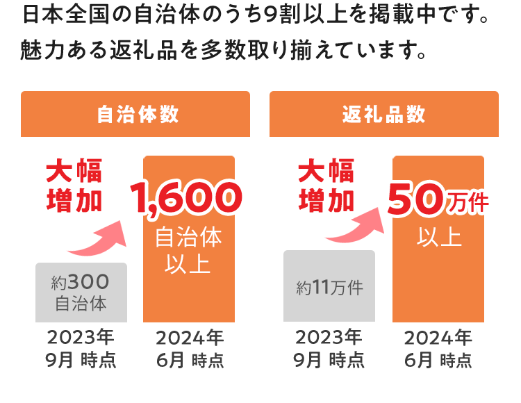 日本全国の自治体のうち9割以上を掲載中です。 魅力あふれる返礼品を多数取り揃えています。 2023年9月時点 約300自治体 2024年6月時点 1,600自治体以上