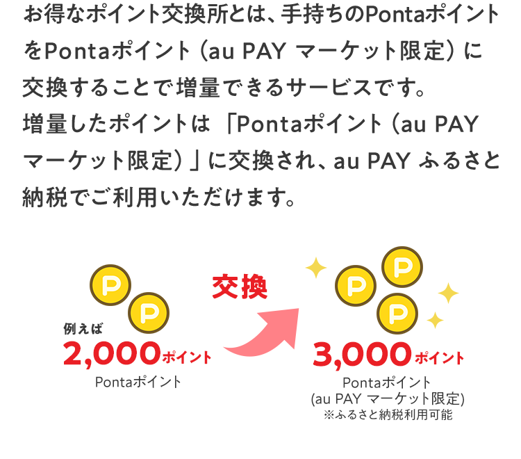 お得なポイント交換所とは、手持ちのPontaポイントをPontaポイント（au PAY マーケット限定）に交換することで増量できるサービスです。 増量したポイントは「Pontaポイント（au PAY マーケット限定）」に交換され、au PAY ふるさと納税でご利用いただけます。