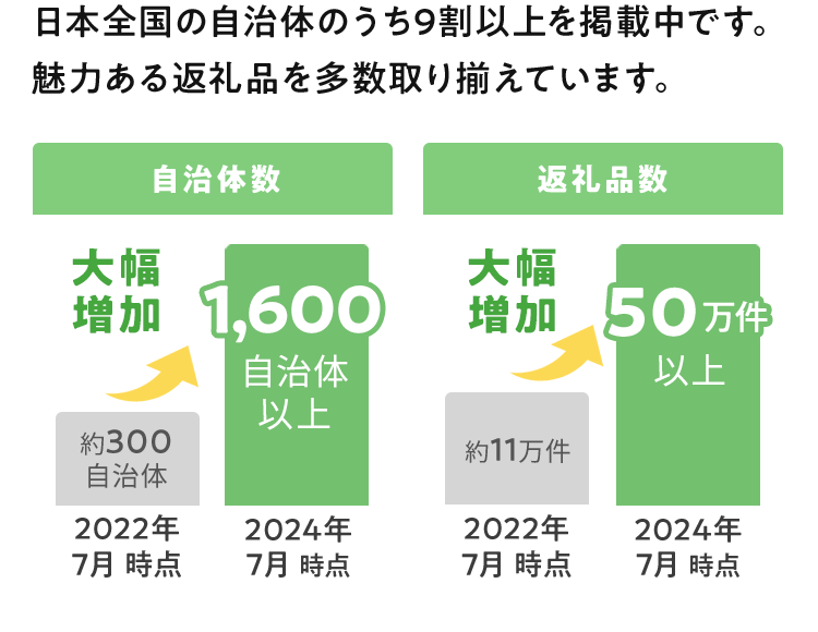 日本全国の自治体のうち9割以上を掲載中です。 魅力あふれる返礼品を多数取り揃えています。 2022年7月時点 約300自治体 2024年7月時点 1,600自治体以上