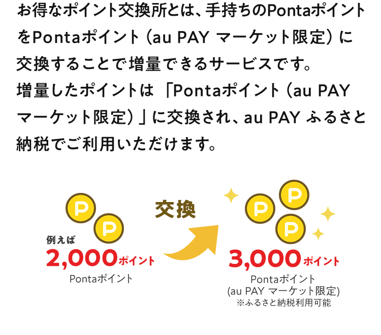 お得なポイント交換所とは、手持ちのPontaポイントをPontaポイント（au PAY マーケット限定）に交換することで増量できるサービスです。 増量したポイントは「Pontaポイント（au PAY マーケット限定）」に交換され、au PAY ふるさと納税でご利用いただけます。 2,000Pontaポイントが3,000Pontaポイント（au PAY マーケット限定）に！