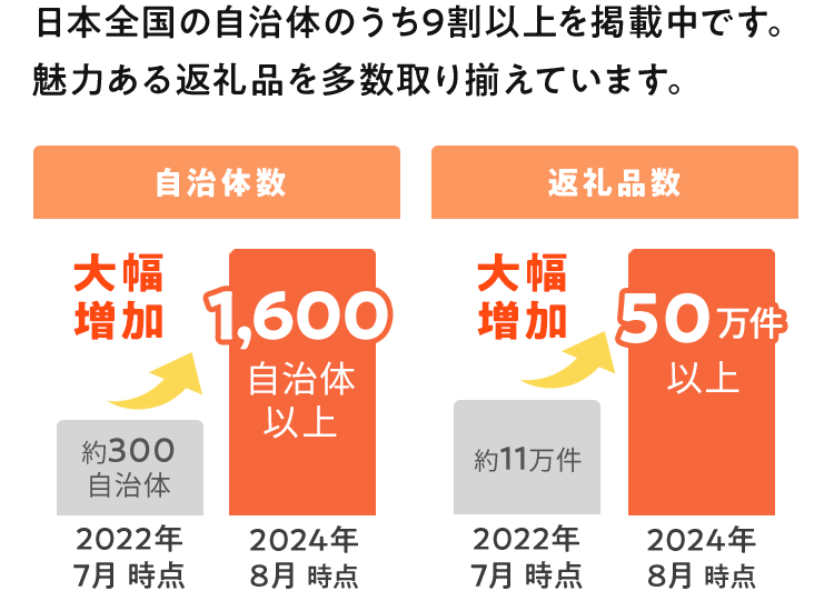 日本全国の自治体のうち9割以上を掲載中です。 魅力あふれる返礼品を多数取り揃えています。 2022年7月時点 約300自治体 2024年8月時点 1,600自治体以上