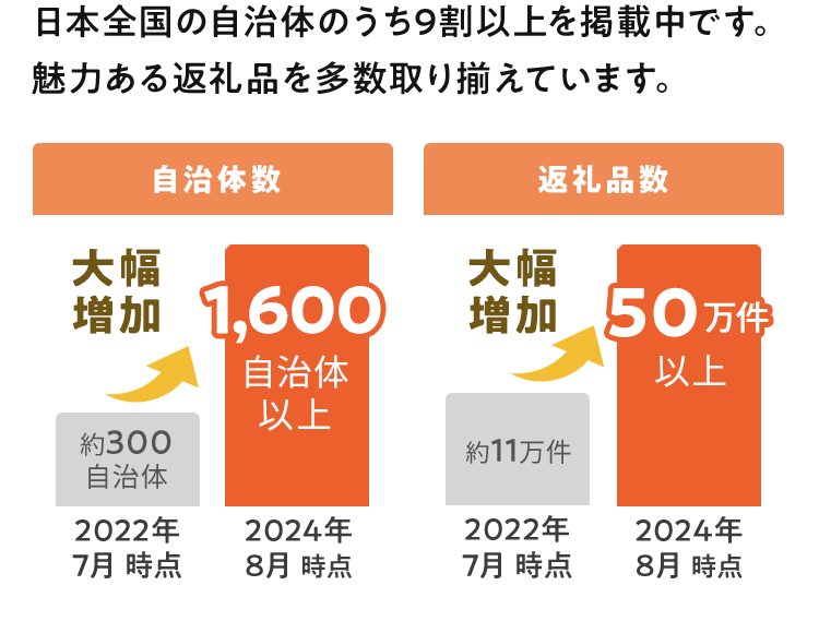 日本全国の自治体のうち9割以上を掲載中です。 魅力あふれる返礼品を多数取り揃えています。 2022年7月時点 約300自治体 2024年8月時点 1,600自治体以上