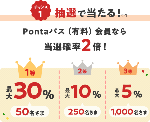 チャンス1 抽選で当たる！ ※1 Pontaパス（有料）会員なら当選確率2倍！ 1等 最大30% 50名さま 2等 最大10% 250名さま 3等 最大5% 1,000名さま