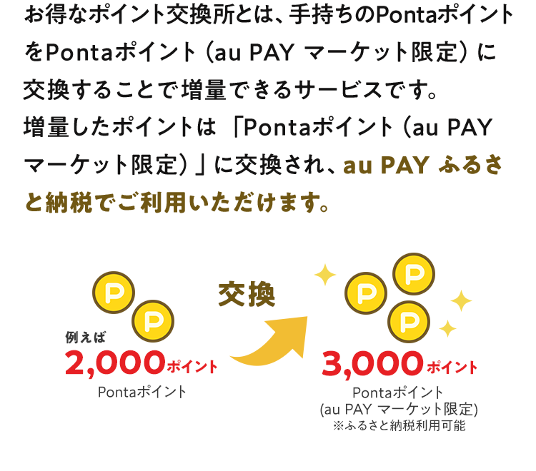 お得なポイント交換所とは、手持ちのPontaポイントをPontaポイント（au PAY マーケット限定）に交換することで増量できるサービスです。増量したポイントは「Pontaポイント（au PAY マーケット限定）」に交換され、au PAY ふるさと納税でご利用いただけます。