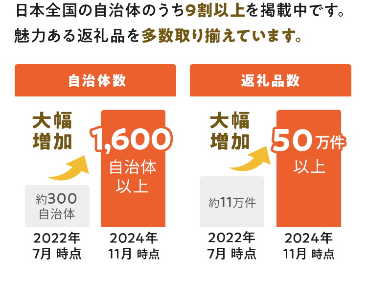 日本全国の自治体のうち9割以上を掲載中です。 魅力ある返礼品を多数取り揃えています。 2022年7月時点 約300自治体 2024年11月時点 1,600自治体以上