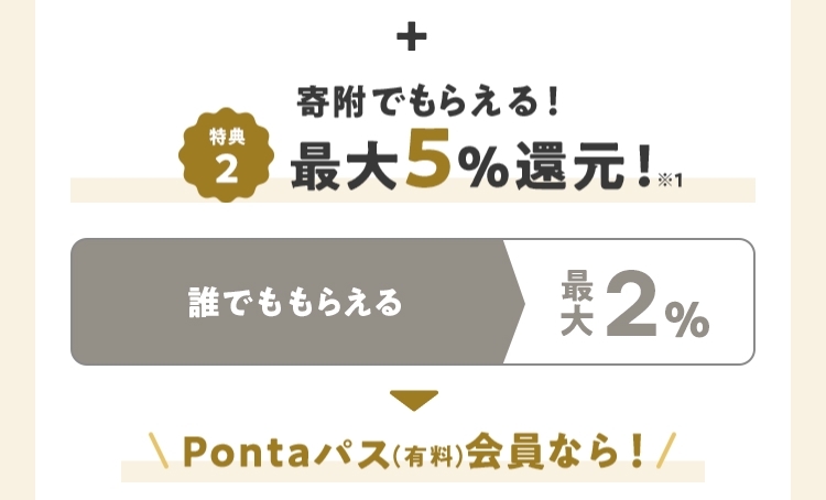 特典2 寄附でもらえる！ 最大5％還元！ ※1 誰でももらえる最大2％ Pontaパス（有料）会員なら！