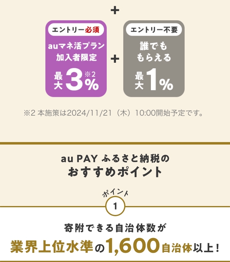 エントリー必須　auマネ活プラン加入者限定　最大3％　※2 エントリー不要　誰でももらえる　最大1％ ※2 本施策は2024/11/21（木）10:00開始予定です。 au PAY ふるさと納税のおすすめポイント ポイント1 寄附できる自治体数が業界上位水準の1,600自治体以上！