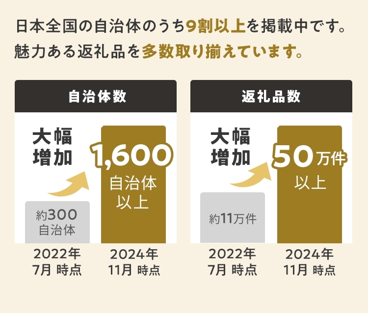 日本全国の自治体のうち9割以上を掲載中です。 魅力あふれる返礼品を多数取り揃えています。 2022年7月時点 約300自治体 2024年11月時点 1,600自治体以上