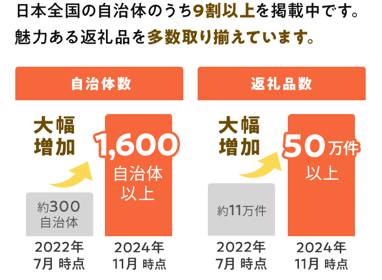 日本全国の自治体のうち9割以上を掲載中です。 魅力ある返礼品を多数取り揃えています。 2022年7月時点 約300自治体 2024年11月時点 1,600自治体以上