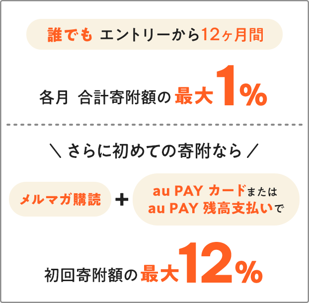 誰でも エントリーから12ヵ月間 各月合計寄附額の 毎月最大 1% さらに初めての寄附なら メルマガ購読＋au PAY カードまたは au PAY 残高支払いで 初回寄附額の最大12%