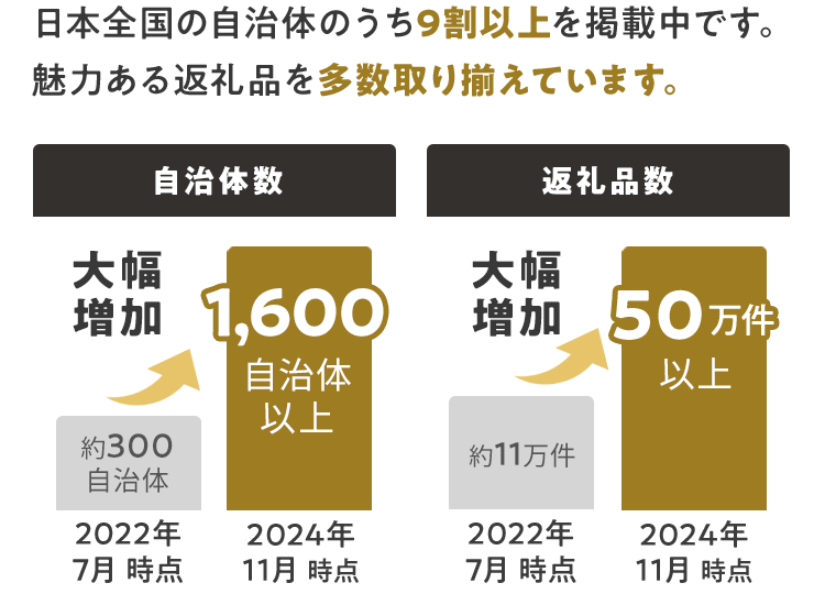 日本全国の自治体のうち9割以上を掲載中です。 魅力あふれる返礼品を多数取り揃えています。 2022年7月時点 約300自治体 2024年11月時点 1,600自治体以上