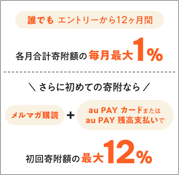 誰でも エントリーから12ヵ月間 各月合計寄附額の 毎月最大 1% さらに初めての寄附なら メルマガ購読＋au PAY カードまたは au PAY 残高支払いで 初回寄附額の最大12%