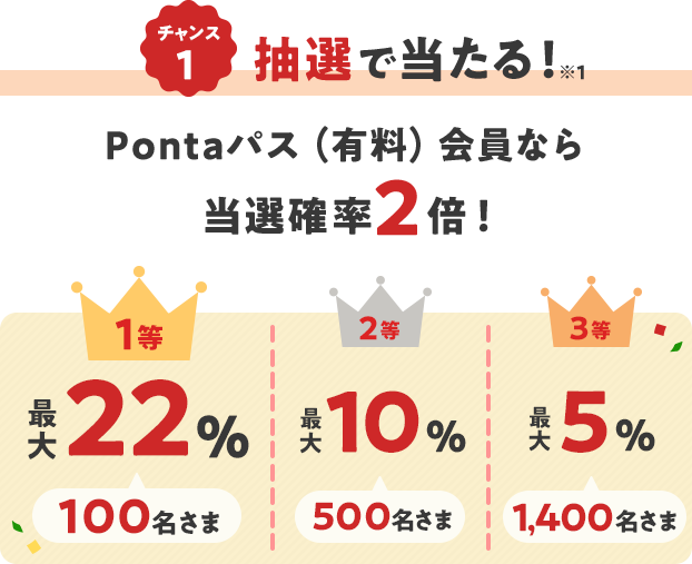 チャンス1 抽選で当たる！ ※1 Pontaパス（有料）会員なら当選確率2倍！ 1等 最大22% 100名さま 2等 最大10% 500名さま 3等 最大5% 1,400名さま