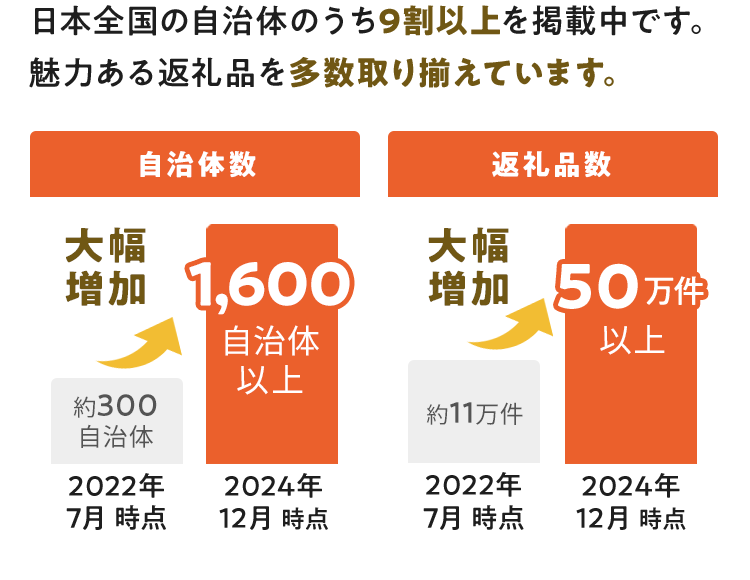 日本全国の自治体のうち9割以上を掲載中です。 魅力ある返礼品を多数取り揃えています。 2022年7月時点 約300自治体 2024年12月時点 1,600自治体以上