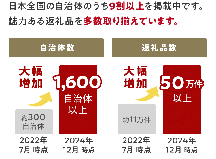 日本全国の自治体のうち9割以上を掲載中です。 魅力あふれる返礼品を多数取り揃えています。 
2022年7月時点 約300自治体 2024年12月時点 1,600自治体以上