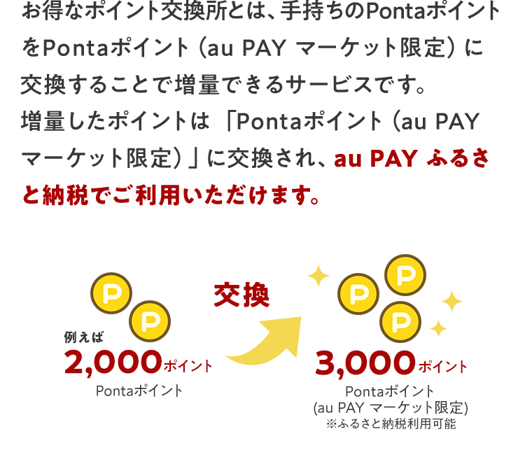 お得なポイント交換所とは、手持ちのPontaポイントをPontaポイント（au PAY マーケット限定）に交換することで増量できるサービスです。　増量したポイントは「Pontaポイント（au PAY マーケット限定）」に交換され、au PAY ふるさと納税でご利用いただけます。