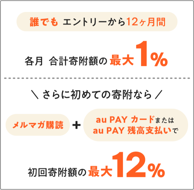 誰でも エントリーから12ヵ月間
各月合計寄附額の 毎月最大 1% さらに初めての寄附なら メルマガ購読＋au PAY カードまたは au PAY 残高支払いで 初回寄附額の最大12%