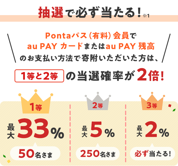 抽選で必ず当たる！ ※1 Pontaパス（有料）会員でau PAY カードまたはau PAY 残高のお支払い方法で寄附いただいた方は、1等と2等の当選確率が2倍 1等 最大33% 50名さま 2等 最大5% 250名さま 3等 最大2% 必ず当たる！