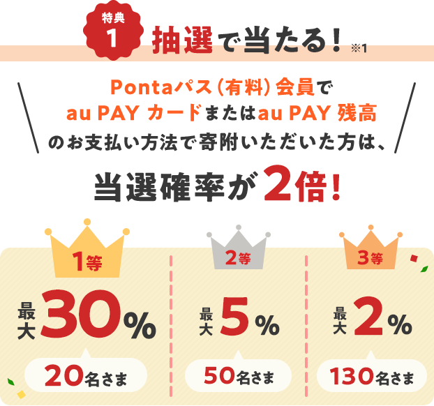 特典1 抽選で当たる！ ※1
Pontaパス（有料）会員でau PAY カードまたはau PAY残高のお支払いで寄附いただいた方は、当選確率が2倍！
1等 最大30% 20名さま
2等 最大5% 50名さま
3等 最大2% 130名さま