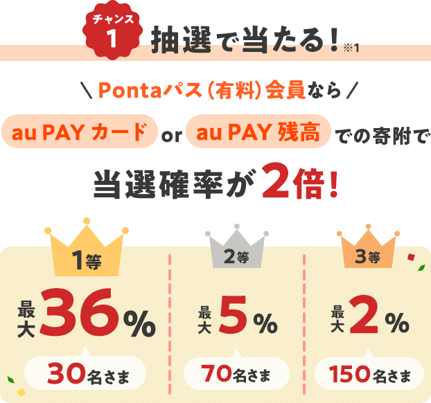 チャンス1 抽選で当たる! ※1 Pontaパス(有料)会員ならau PAY カード or au PAY 残高での寄附で当選確率が2倍!1等 最大36% 30名さま 2等 最大5% 70名さま 3等 最大2% 150名さま