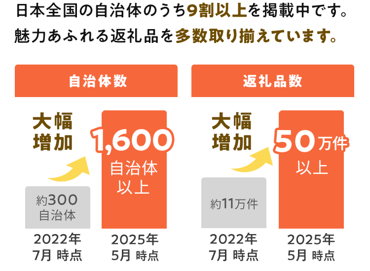 日本全国の自治体のうち9割以上を掲載中です。 魅力あふれる返礼品を多数取り揃えています。 2022年7月時点 約300自治体 2025年5月時点 1,600自治体以上