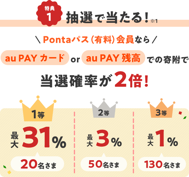 特典1 抽選で当たる！ ※1　Pontaパス（有料）会員ならau PAY カード or au PAY 残高での寄附で当選確率が2倍！1等 最大31% 20名さま　2等 最大3% 50名さま　3等 最大1% 130名さま