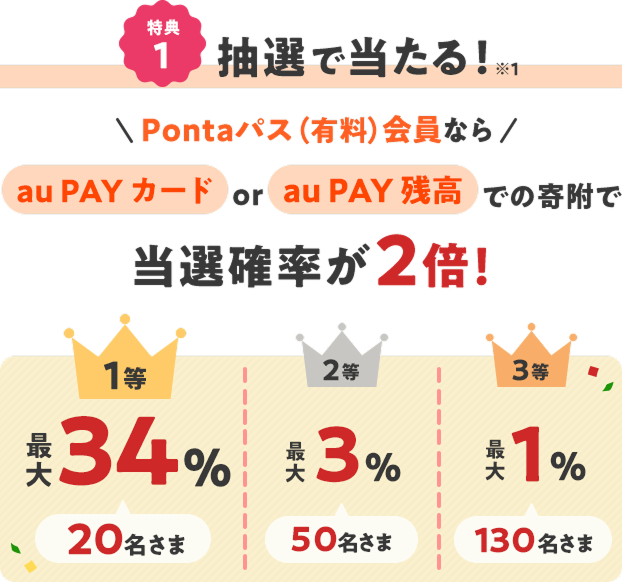 特典1 抽選で当たる! ※1 Pontaパス(有料)会員ならau PAY カード or au PAY 残高での寄附で当選確率が2倍! 1等 最大34% 20名さま 2等 最大3% 50名さま 3等 最大1% 130名さま