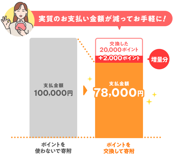 実質のお支払い金額が減ってお手軽に！支払金額100,000円 支払金額78,000円 交換した20,000ポイント 2,000ポイント 増量分 ポイントを使わないで寄附 ポイントを交換して寄附