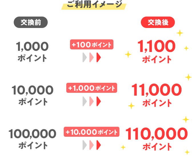 ご利用イメージ
交換前 交換後 1,000ポイント +100ポイント 1,100ポイント 10,000ポイント +1,000ポイント 11,000ポイント 100,000ポイント +10,000ポイント 110,000ポイント